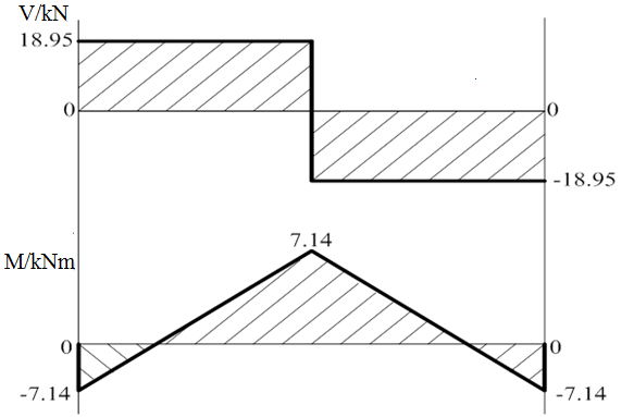 Shear force and bending moment diagram